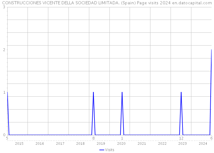 CONSTRUCCIONES VICENTE DELLA SOCIEDAD LIMITADA. (Spain) Page visits 2024 