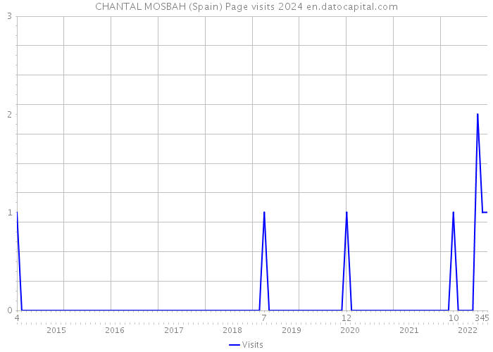 CHANTAL MOSBAH (Spain) Page visits 2024 