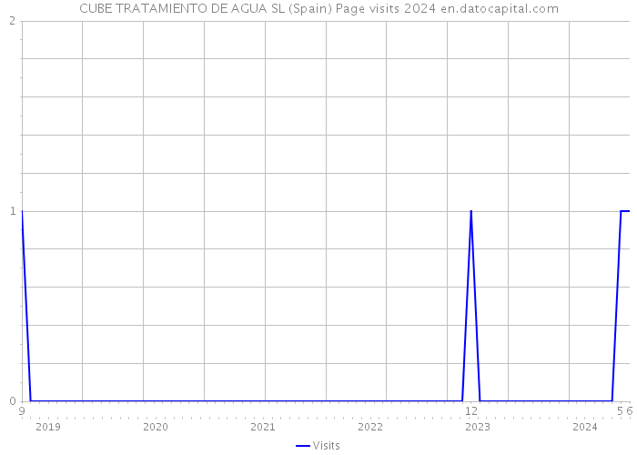 CUBE TRATAMIENTO DE AGUA SL (Spain) Page visits 2024 