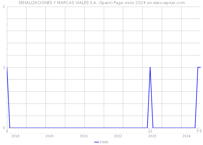 SENALIZACIONES Y MARCAS VIALES S.A. (Spain) Page visits 2024 