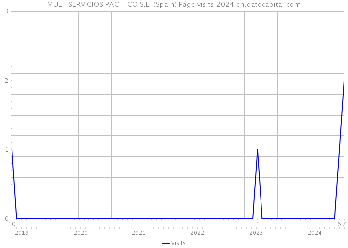 MULTISERVICIOS PACIFICO S.L. (Spain) Page visits 2024 