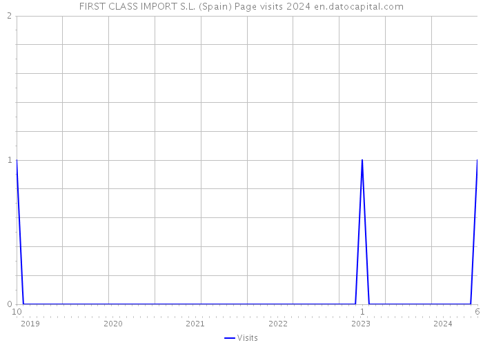 FIRST CLASS IMPORT S.L. (Spain) Page visits 2024 