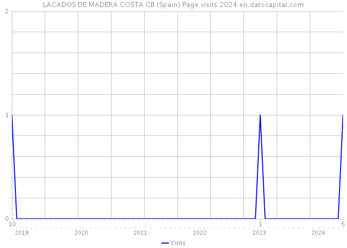 LACADOS DE MADERA COSTA CB (Spain) Page visits 2024 