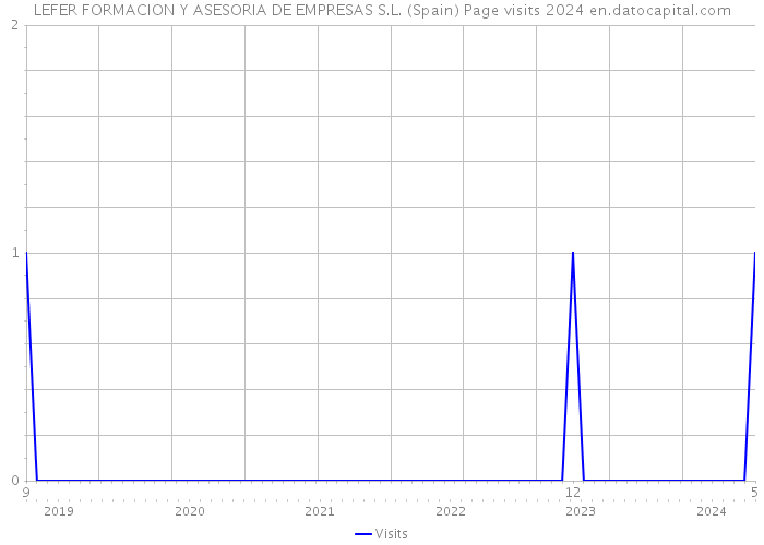 LEFER FORMACION Y ASESORIA DE EMPRESAS S.L. (Spain) Page visits 2024 