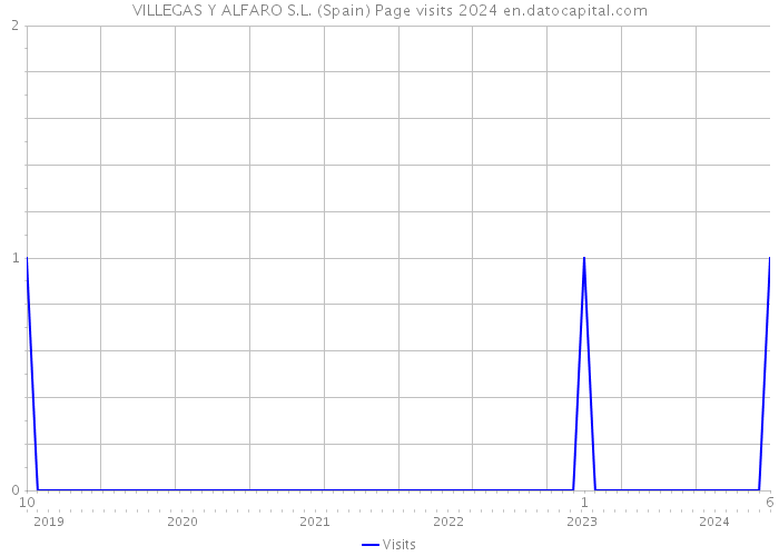 VILLEGAS Y ALFARO S.L. (Spain) Page visits 2024 
