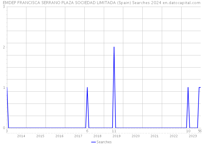 EMDEP FRANCISCA SERRANO PLAZA SOCIEDAD LIMITADA (Spain) Searches 2024 