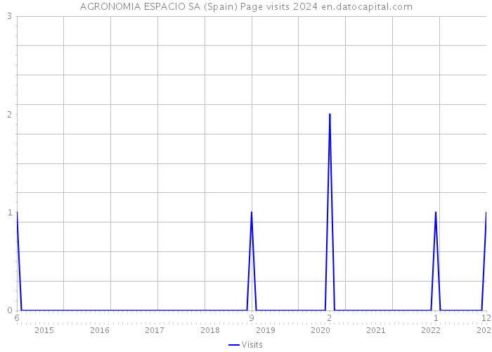 AGRONOMIA ESPACIO SA (Spain) Page visits 2024 