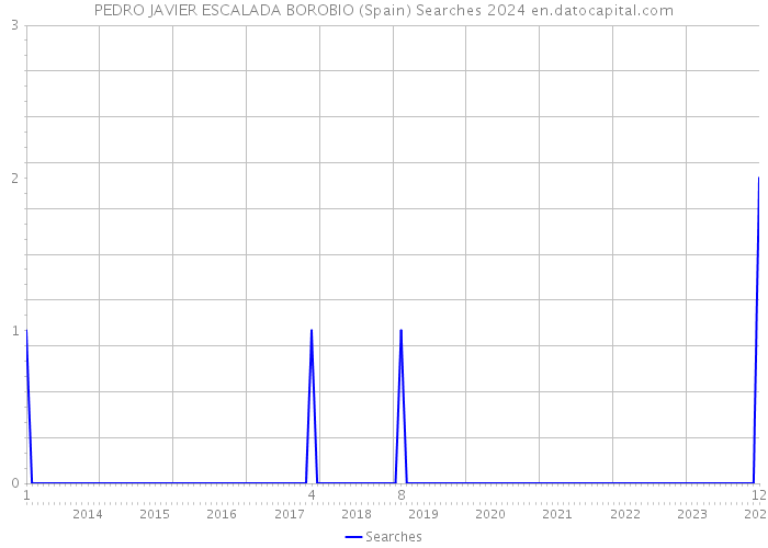 PEDRO JAVIER ESCALADA BOROBIO (Spain) Searches 2024 