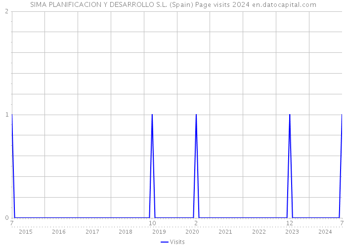 SIMA PLANIFICACION Y DESARROLLO S.L. (Spain) Page visits 2024 