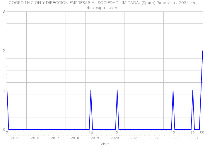 COORDINACION Y DIRECCION EMPRESARIAL SOCIEDAD LIMITADA. (Spain) Page visits 2024 