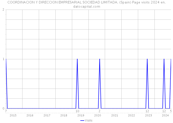 COORDINACION Y DIRECCION EMPRESARIAL SOCIEDAD LIMITADA. (Spain) Page visits 2024 