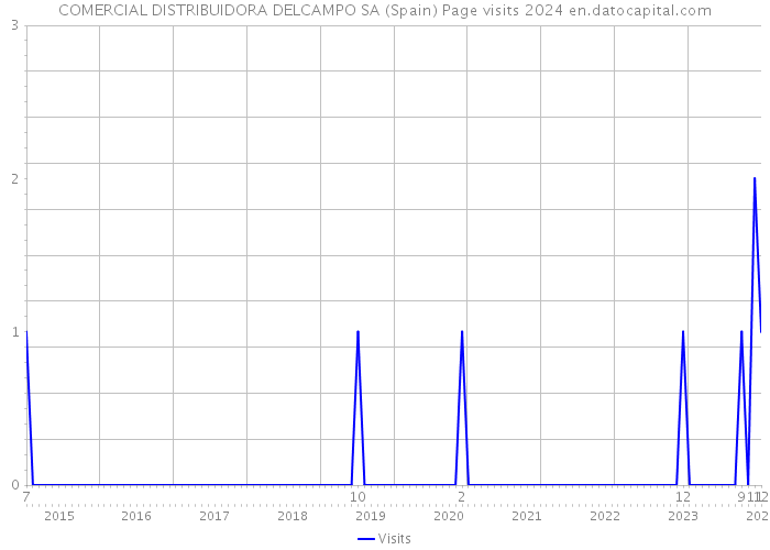 COMERCIAL DISTRIBUIDORA DELCAMPO SA (Spain) Page visits 2024 