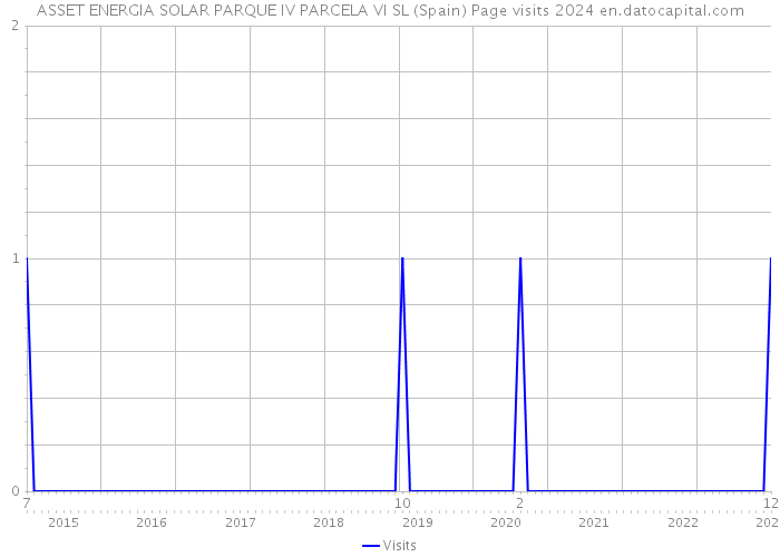 ASSET ENERGIA SOLAR PARQUE IV PARCELA VI SL (Spain) Page visits 2024 