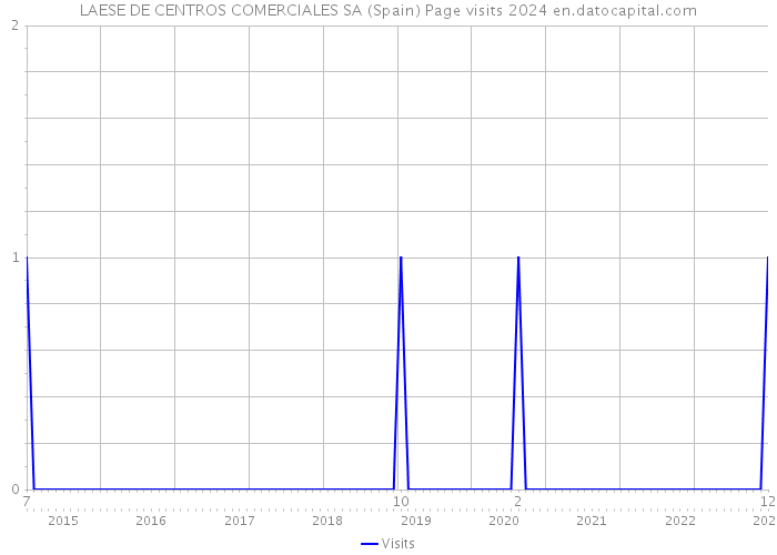 LAESE DE CENTROS COMERCIALES SA (Spain) Page visits 2024 