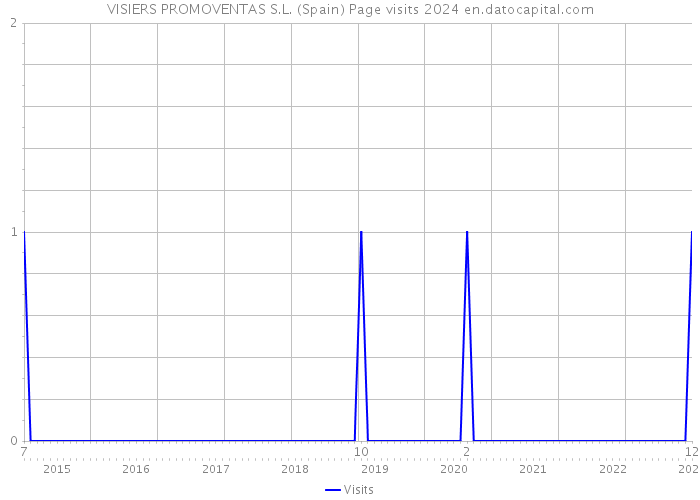 VISIERS PROMOVENTAS S.L. (Spain) Page visits 2024 