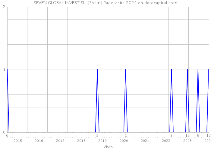 SEVEN GLOBAL INVEST SL. (Spain) Page visits 2024 