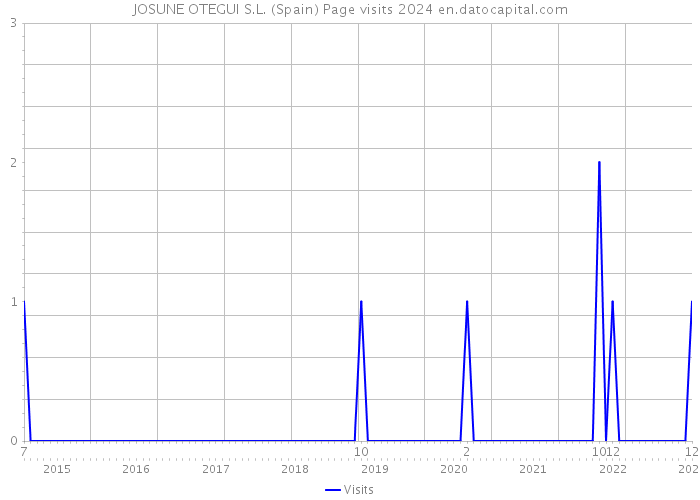 JOSUNE OTEGUI S.L. (Spain) Page visits 2024 