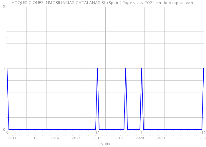 ADQUISICIONES INMOBILIARIAS CATALANAS SL (Spain) Page visits 2024 