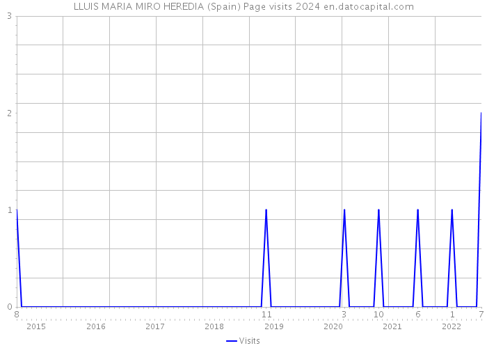 LLUIS MARIA MIRO HEREDIA (Spain) Page visits 2024 