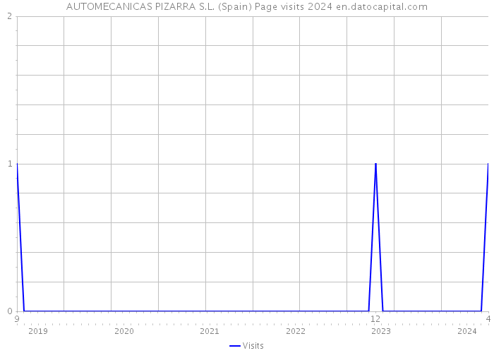 AUTOMECANICAS PIZARRA S.L. (Spain) Page visits 2024 