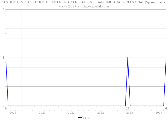 GESTION E IMPLANTACION DE INGENIERIA GENERAL SOCIEDAD LIMITADA PROFESIONAL (Spain) Page visits 2024 