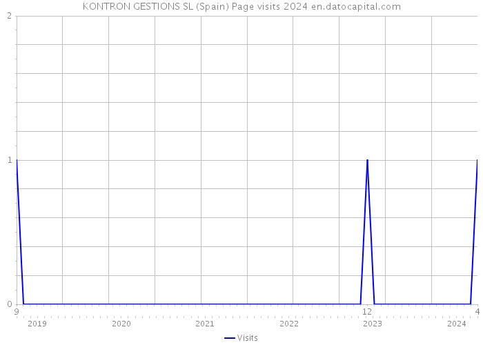 KONTRON GESTIONS SL (Spain) Page visits 2024 