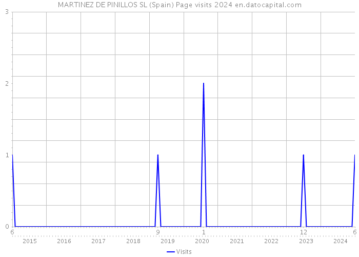 MARTINEZ DE PINILLOS SL (Spain) Page visits 2024 