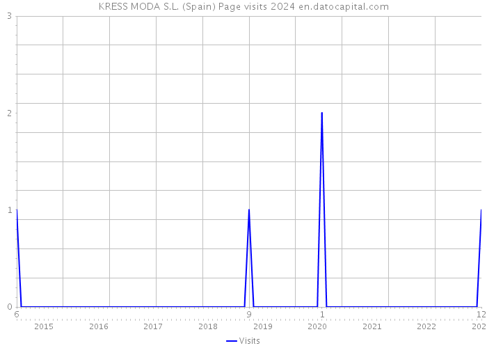 KRESS MODA S.L. (Spain) Page visits 2024 