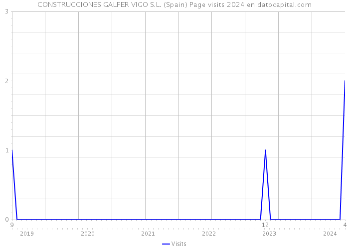 CONSTRUCCIONES GALFER VIGO S.L. (Spain) Page visits 2024 