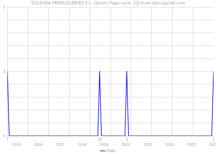 SOLSONA PERRUQUERIES S.L. (Spain) Page visits 2024 