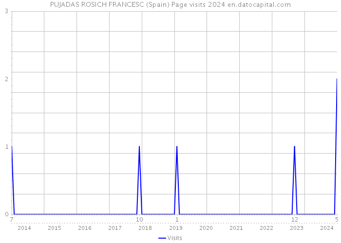 PUJADAS ROSICH FRANCESC (Spain) Page visits 2024 