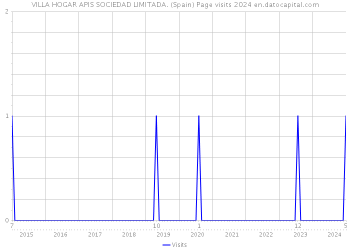 VILLA HOGAR APIS SOCIEDAD LIMITADA. (Spain) Page visits 2024 