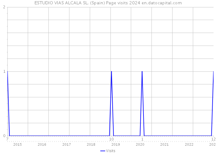 ESTUDIO VIAS ALCALA SL. (Spain) Page visits 2024 