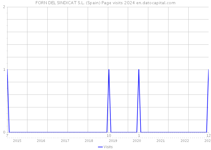 FORN DEL SINDICAT S.L. (Spain) Page visits 2024 