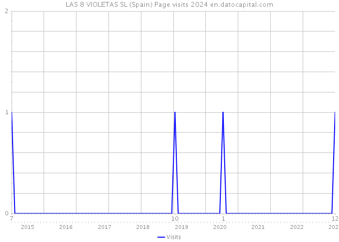 LAS 8 VIOLETAS SL (Spain) Page visits 2024 