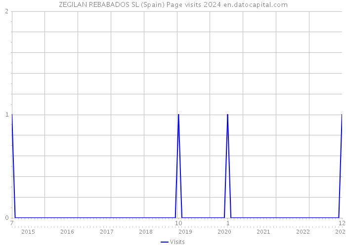 ZEGILAN REBABADOS SL (Spain) Page visits 2024 
