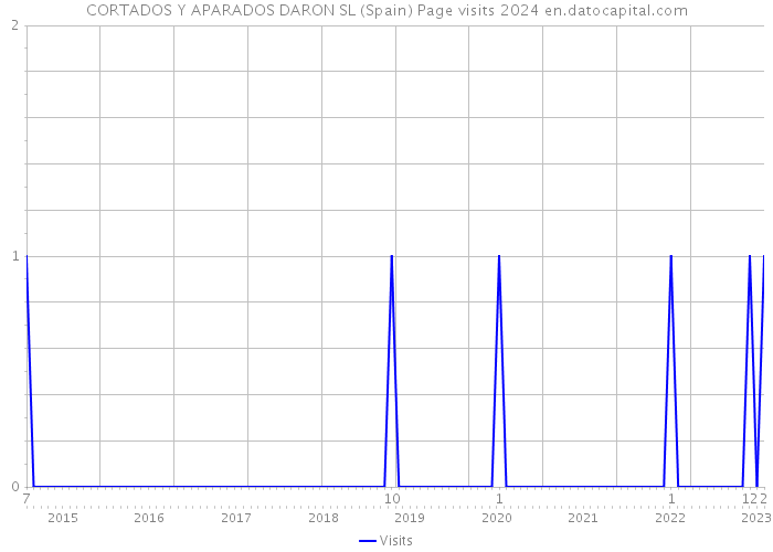 CORTADOS Y APARADOS DARON SL (Spain) Page visits 2024 