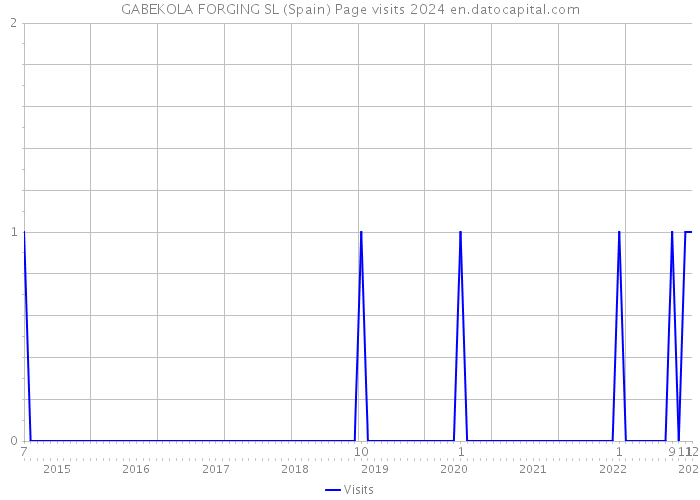 GABEKOLA FORGING SL (Spain) Page visits 2024 