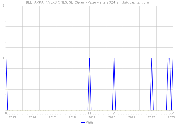 BELHARRA INVERSIONES, SL. (Spain) Page visits 2024 