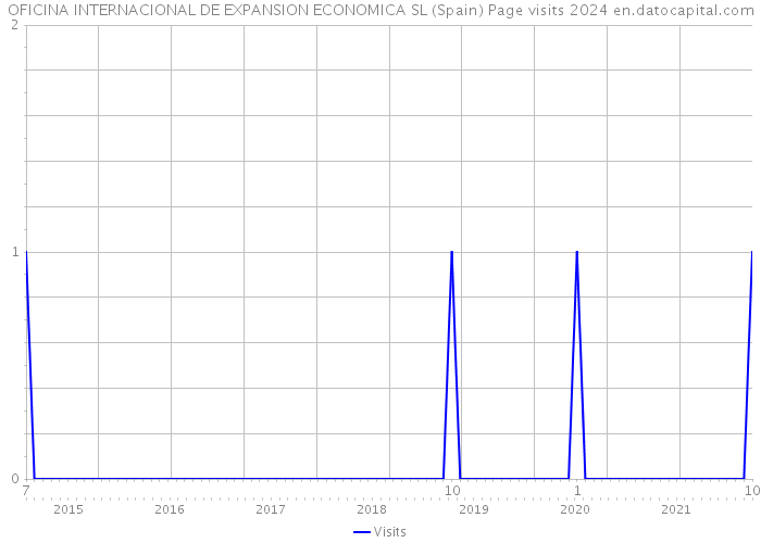 OFICINA INTERNACIONAL DE EXPANSION ECONOMICA SL (Spain) Page visits 2024 