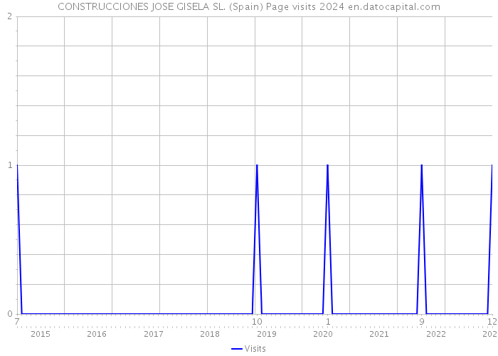 CONSTRUCCIONES JOSE GISELA SL. (Spain) Page visits 2024 