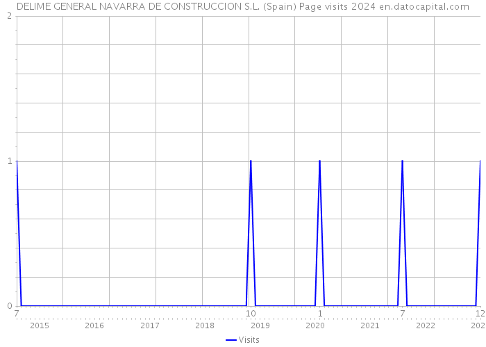 DELIME GENERAL NAVARRA DE CONSTRUCCION S.L. (Spain) Page visits 2024 