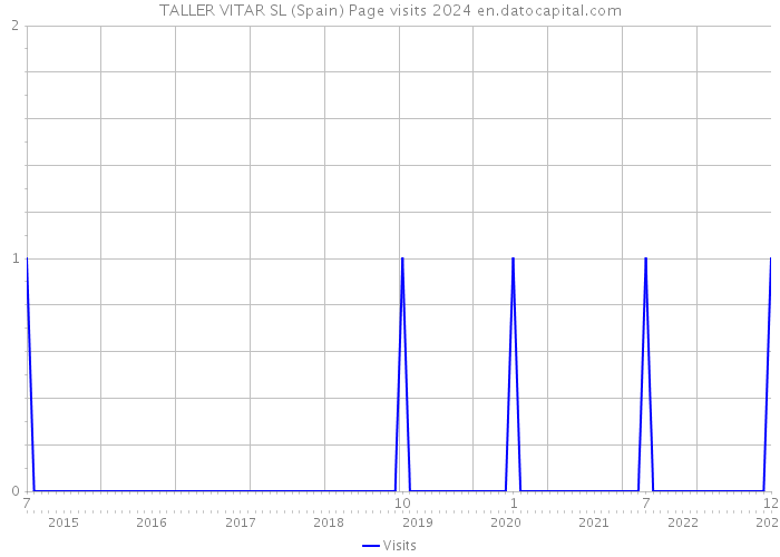 TALLER VITAR SL (Spain) Page visits 2024 