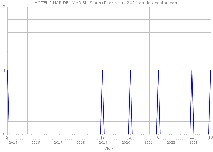 HOTEL PINAR DEL MAR SL (Spain) Page visits 2024 