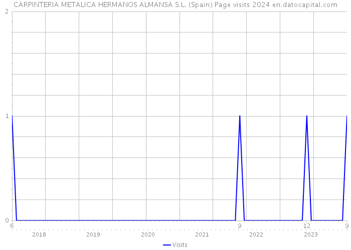 CARPINTERIA METALICA HERMANOS ALMANSA S.L. (Spain) Page visits 2024 