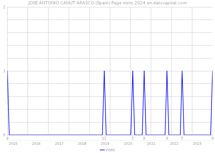 JOSE ANTONIO CANUT ARASCO (Spain) Page visits 2024 