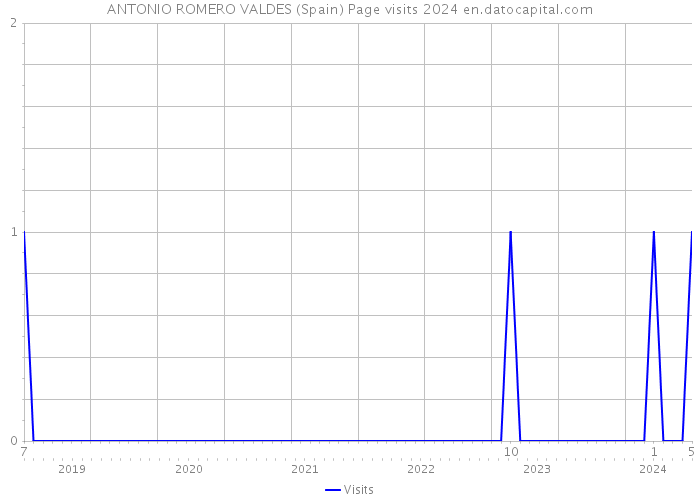 ANTONIO ROMERO VALDES (Spain) Page visits 2024 