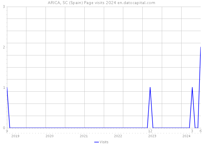 ARICA, SC (Spain) Page visits 2024 