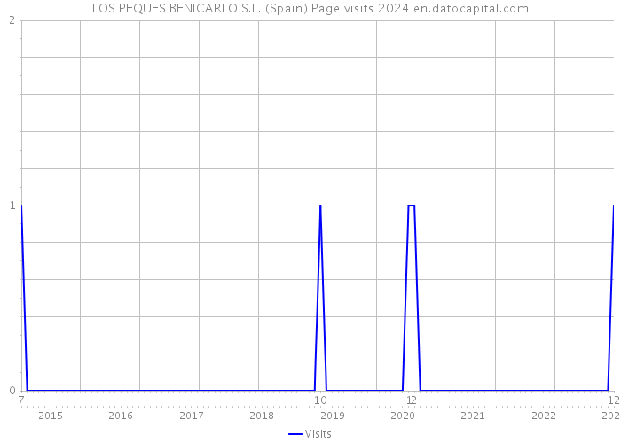 LOS PEQUES BENICARLO S.L. (Spain) Page visits 2024 