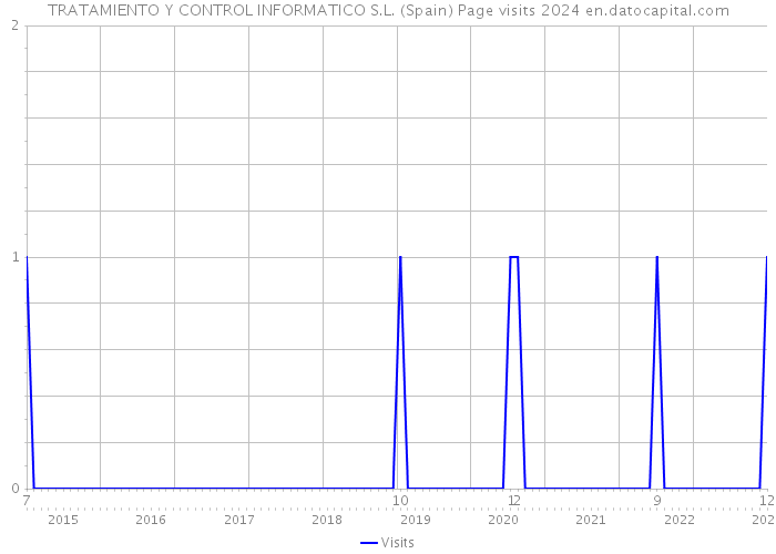TRATAMIENTO Y CONTROL INFORMATICO S.L. (Spain) Page visits 2024 